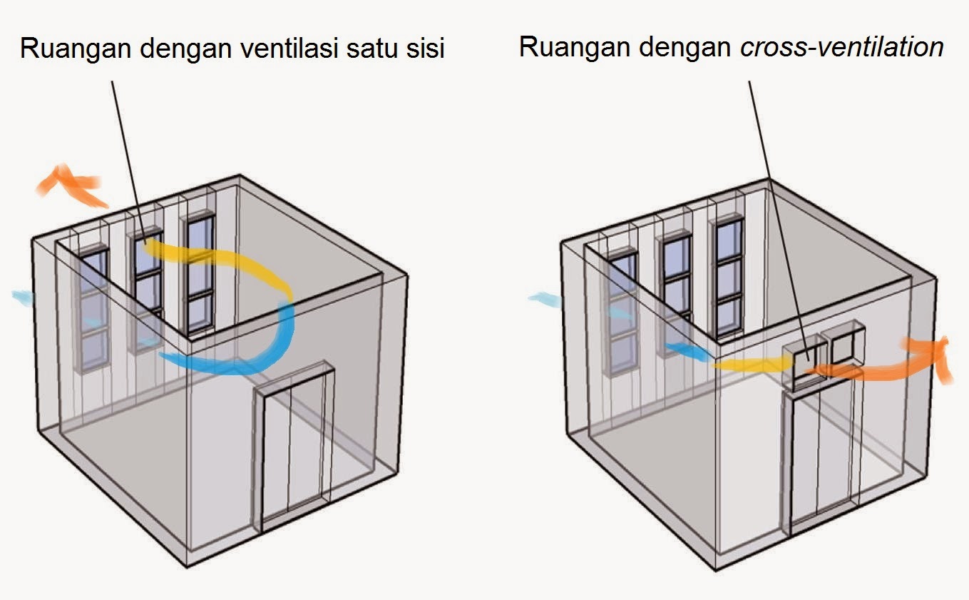 Ventilasi satu sisi vs cross ventilation