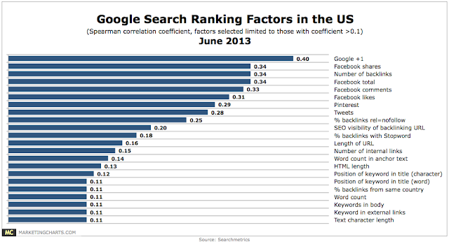 Google Ranking