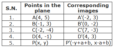 Table of points and their corresponding images under the rotation through +90° about a point M(2, 1).