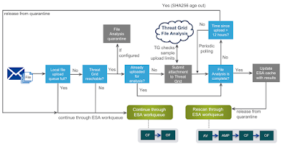 Advanced Malware Protection Cisco AMP, email security, Cisco Tutorial and Material