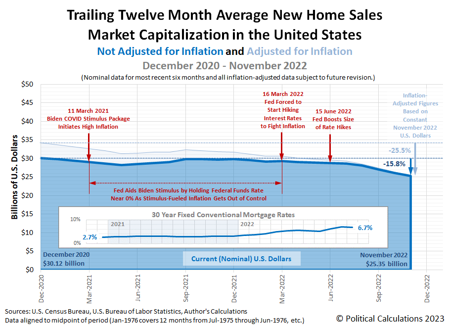 Trailing Twelve Month Average New Home Sales Market Capitalization in the United States, December 2020 - November 2022