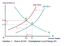 Kurva IS-LM - Peningkatan Level Harga (P) - www.ajarekonomi.com
