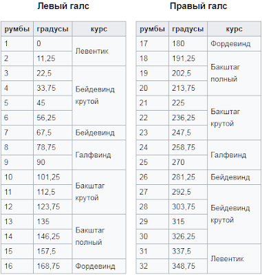 Курс относительно ветра