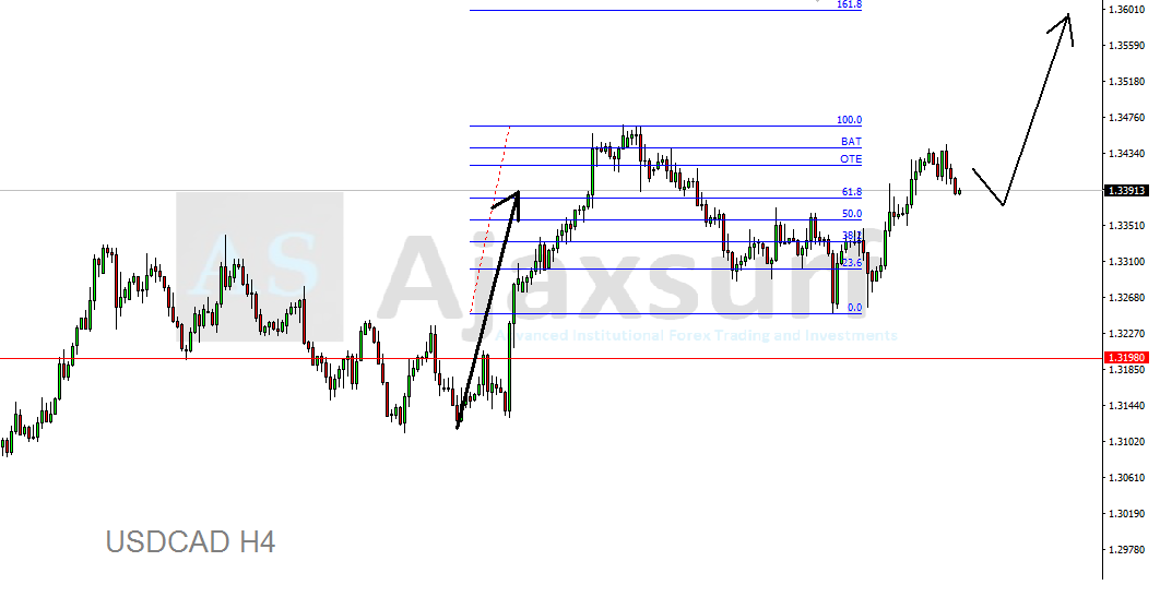 Forex Weekly Setups 25th March To 29th March 2019 Ajaxsurf - 