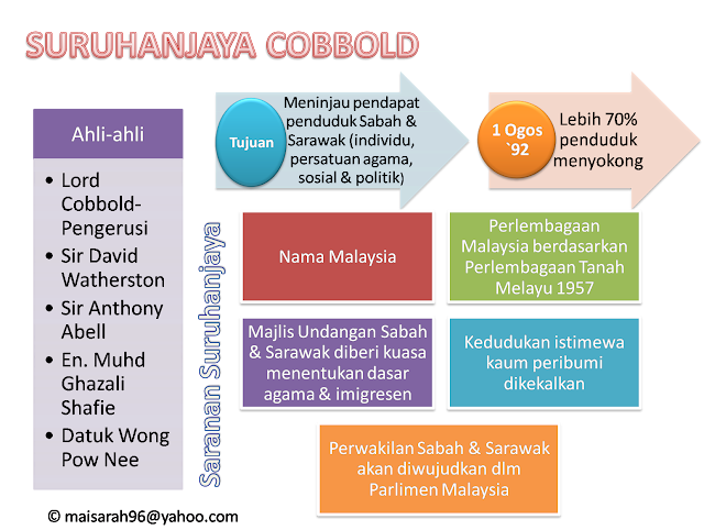 Peta Minda Bab 7 Ting 3 - Malaysia Yang Berdaulat