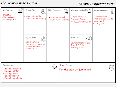 √ Pengertian Bisnis Model Canvas dan Pembuatanya - infoteknikindustri.com