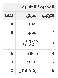 ترتيب مجموعات تصفيات كاس العالم من اوروبا