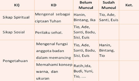 Contoh Format Catatan Harian Dalam Penilaian PAUD TK RA Kurikulum 2013