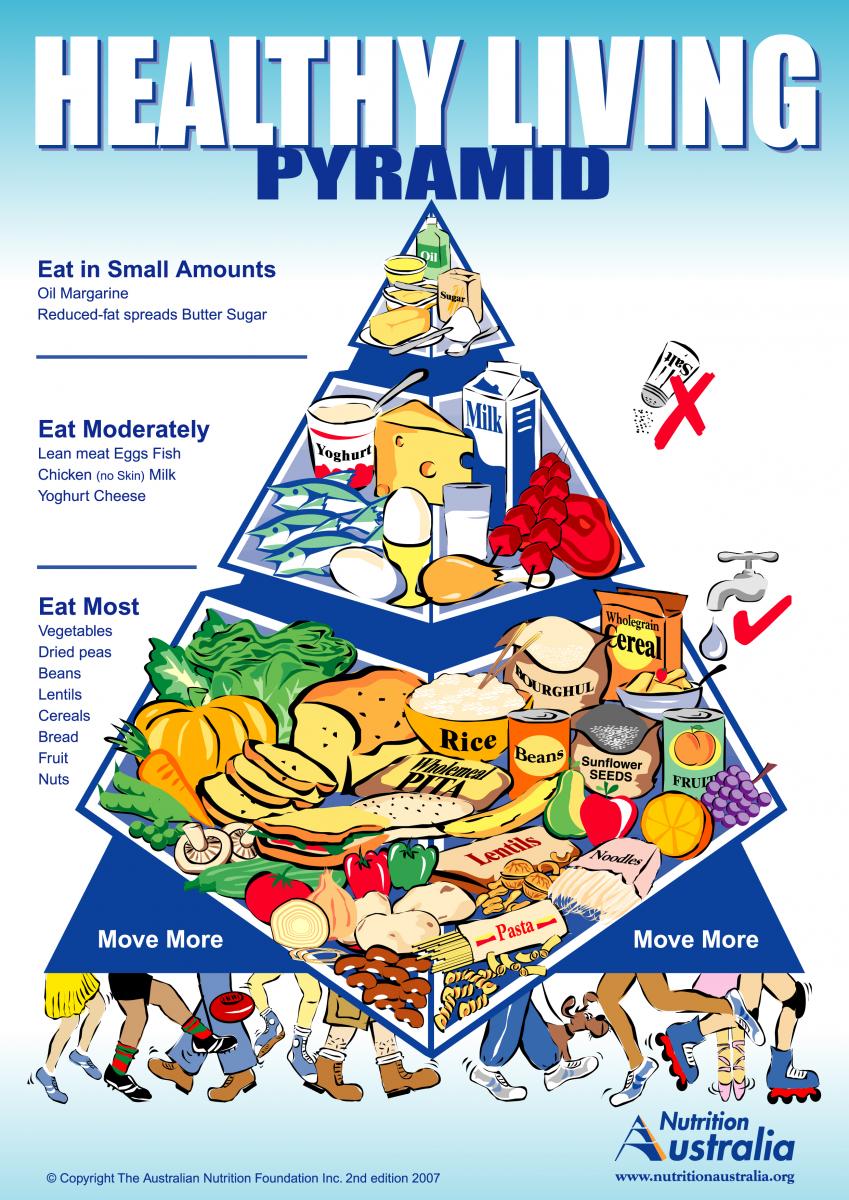 Healthy Living Pyramid - Nutrition Australia