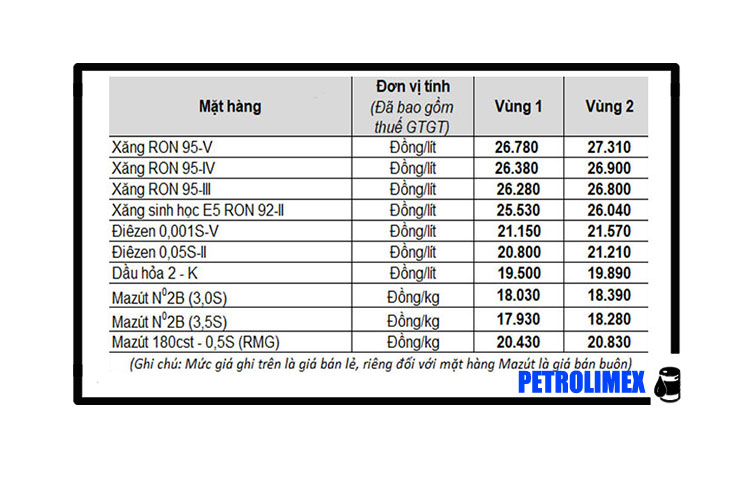 Thông báo tăng giá xăng dầu 21.02.2022