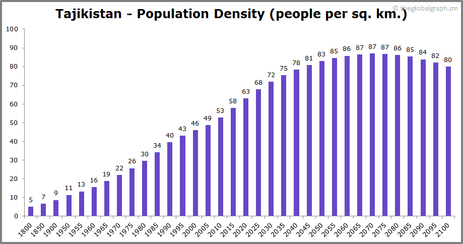 
Tajikistan
 Population Density (people per sq. km.)
 