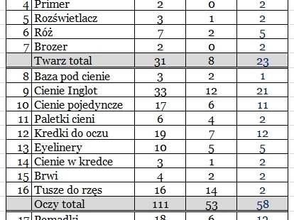 Podsumowanie porządków w kosmetykach do makijażu, czy to już minimalizm? (2018)