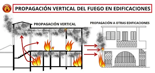 Propagación interior vertical de un incendio