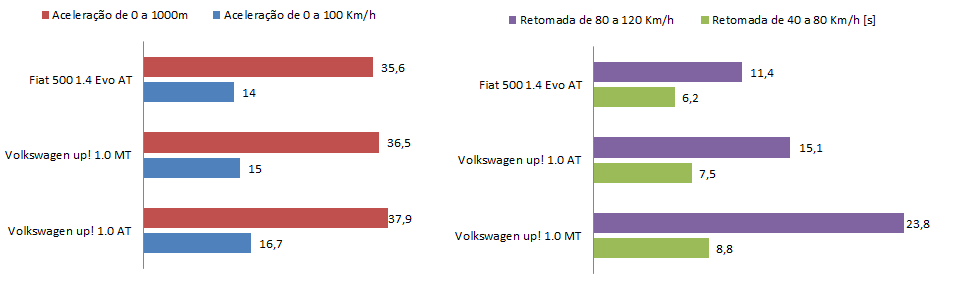 Volkswagen up! x Fiat 500