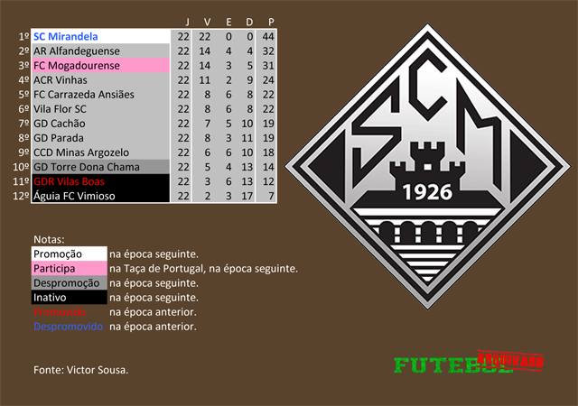 classificação campeonato regional distrital associação futebol bragança 1989 mirandela