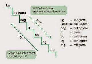 Tangga Konversi Pengukuran Satuan Berat Matematika Rumus 