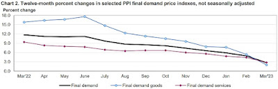 CHART: Producer Price Index - Final Demand (PPI-FD) - March 2023 Update