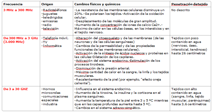 efectos sintomas campos electromagneticos