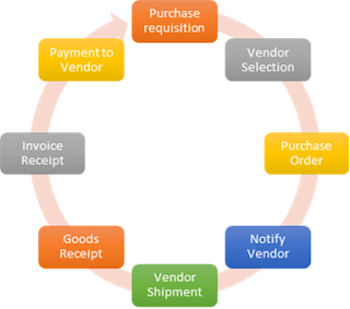 Process to pay