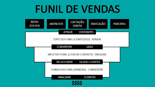 O que Compõe o Funil de Vendas?