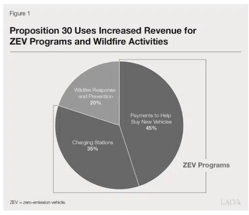 diagram shows the planned way Prop 30 would distribute income structures chopping out individuals procuring more than $2 million every year in California