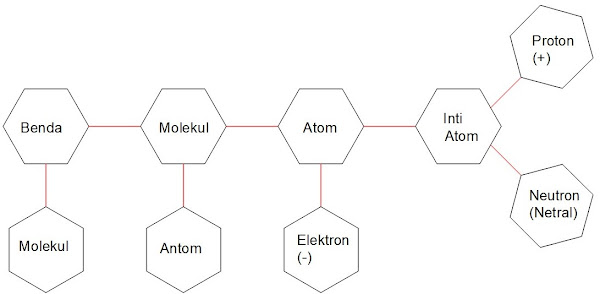 Pengertian molekul