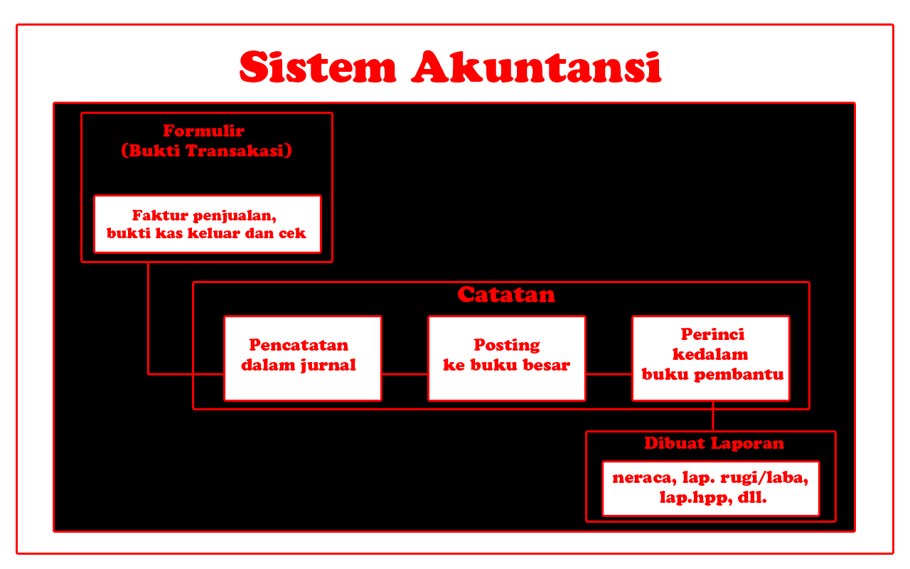 Autosmart: Sistem Akuntansi
