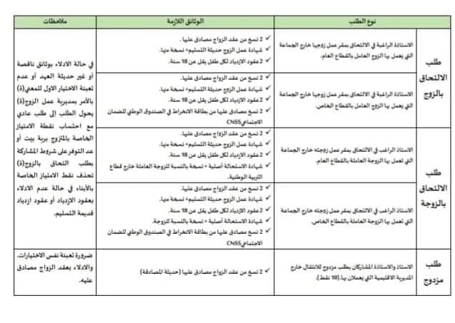 الوثائق المطلوبة لإعداد ملف المشاركة في الحركة الانتقالية وفق اخر مذكرة منظمة