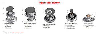 Typical Gas Burner