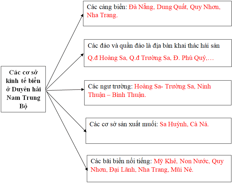 Kinh tế biển Bắc Trung Bộ và Duyên hải Nam Trung Bộ