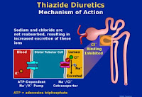 thiazide diuretics for high blood pressure