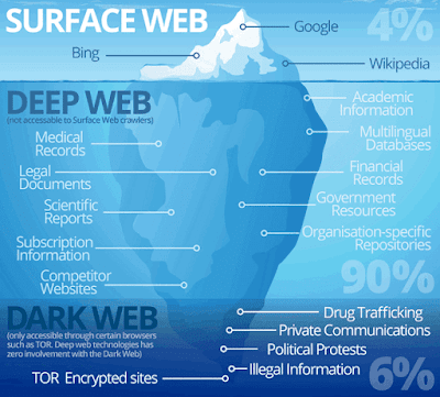 surface, deep, and dark web.