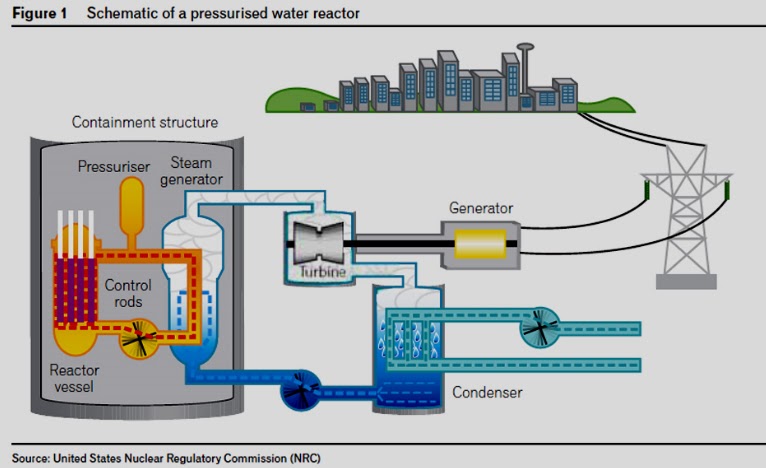 All About The Parts of a Nuclear Power Plant and its ...