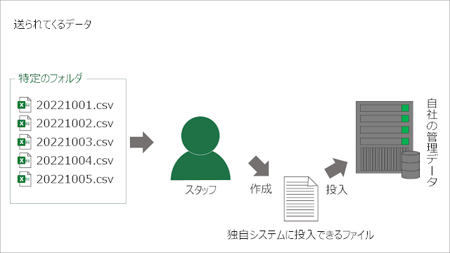 手動でシステムに投入するイメージ