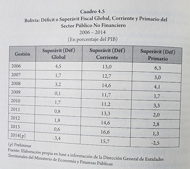 superavit fiscal global