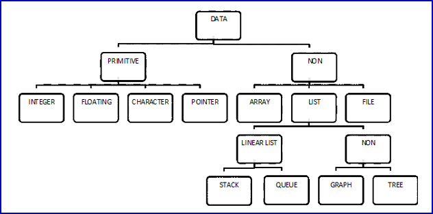 Classification of Data Structure