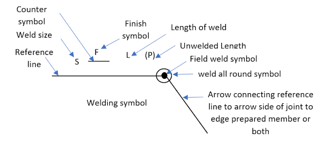 Welding symbols