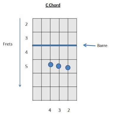 Guitar Chords C Chord