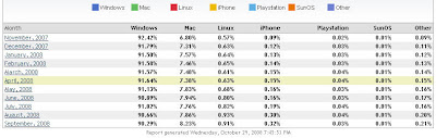 Part de l'iPhone dans les systèmes d'exploitation (marché US)