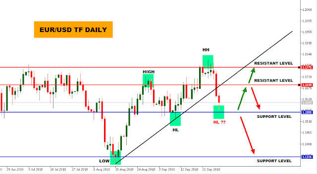 analisa teknikal eurusd