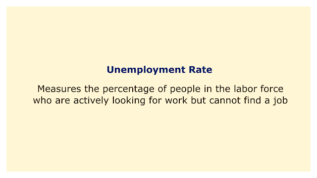 Measures the percentage of people in the labor force who are actively looking for work but cannot find a job.
