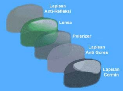 Prinsip kerja kacamata suglasses - lapisan antigores polarizer