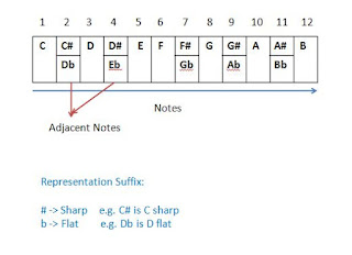 Chromatic Scale Guitar Scale C How to play guitar