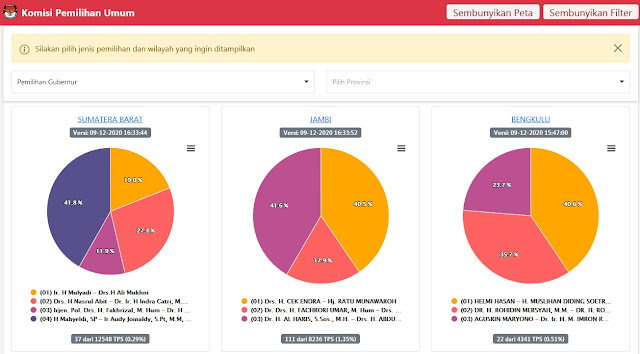 Hasil Cek Quick Count Pilkada Sumatra 2020