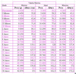 tabela de peso e altura do nascimento até 18 anos OoCities