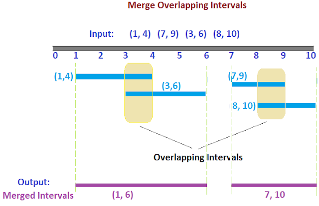 merge overlapping intervals