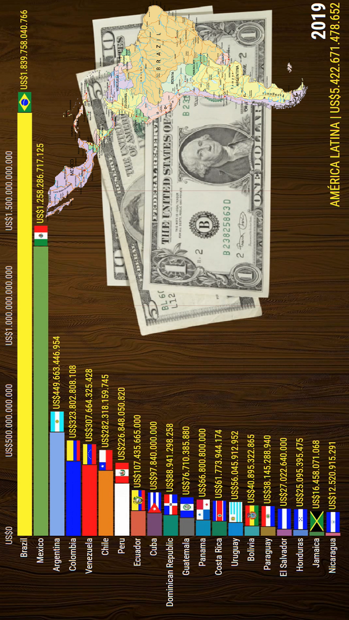 PIB dos Países da América