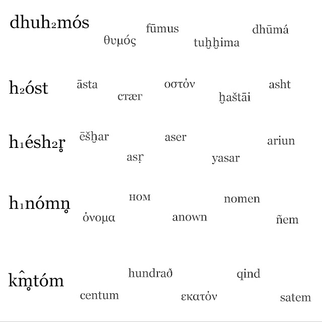 Proto-Indo-European roots and their outcome in various languages