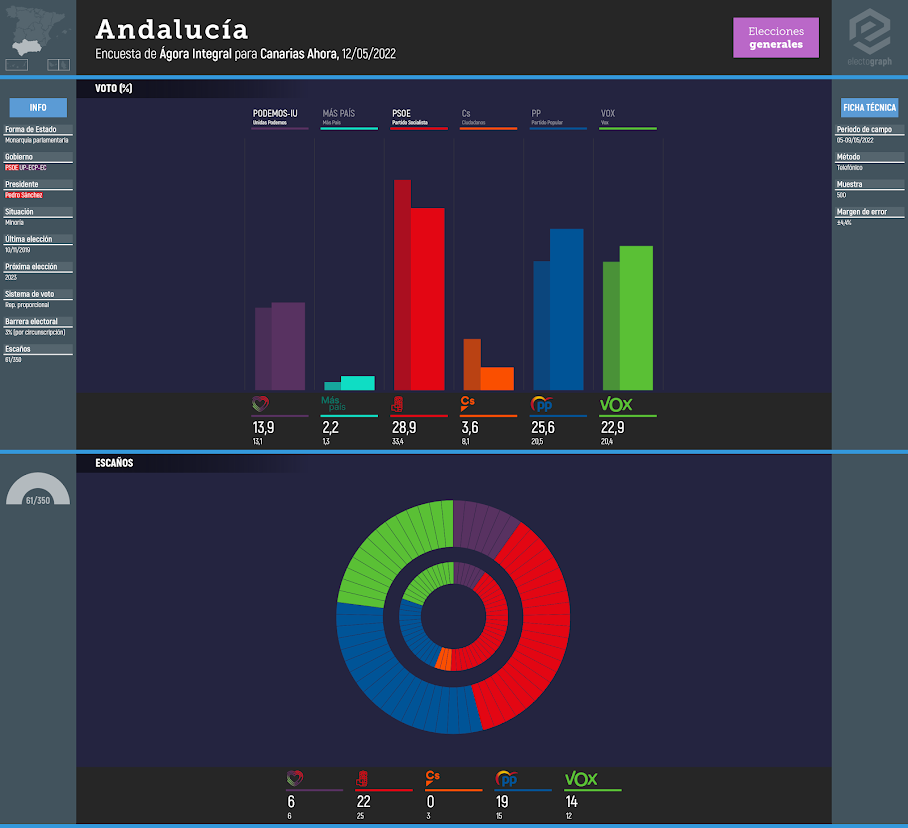 Gráfico de la encuesta para elecciones generales en Andalucía realizada por Ágora Integral para Canarias Ahora, 12/05/2022