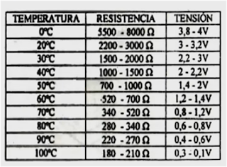 información de valores de resistencia y voltaje del sensor ECT